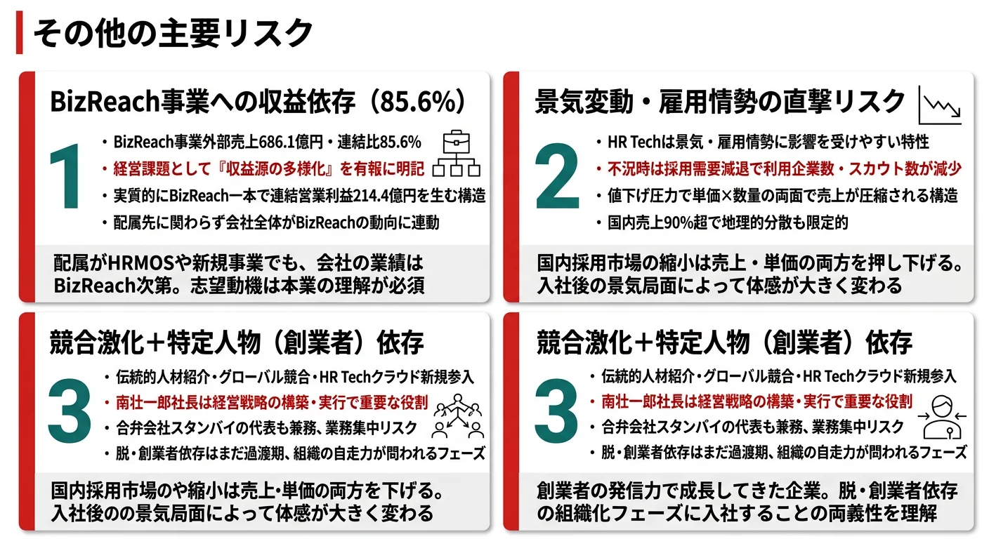 ビジョナルが有報で開示する主要リスク──1.BizReach依存85.6%、2.景気変動・雇用情勢の直撃、3.競合激化+創業者依存