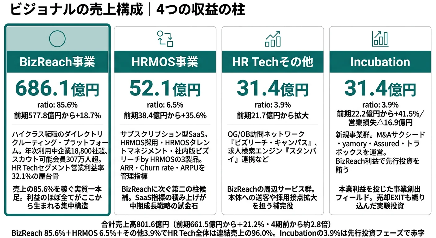 ビジョナルのセグメント別売上構成(BizReach 85.6%・HRMOS 6.5%・HR Techその他3.9%・Incubation 3.9%)