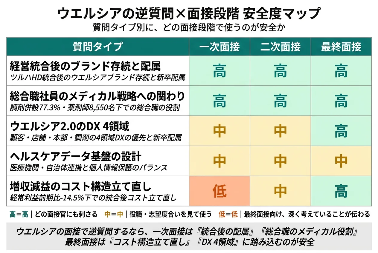 ウエルシアの逆質問×面接段階 安全度マップ