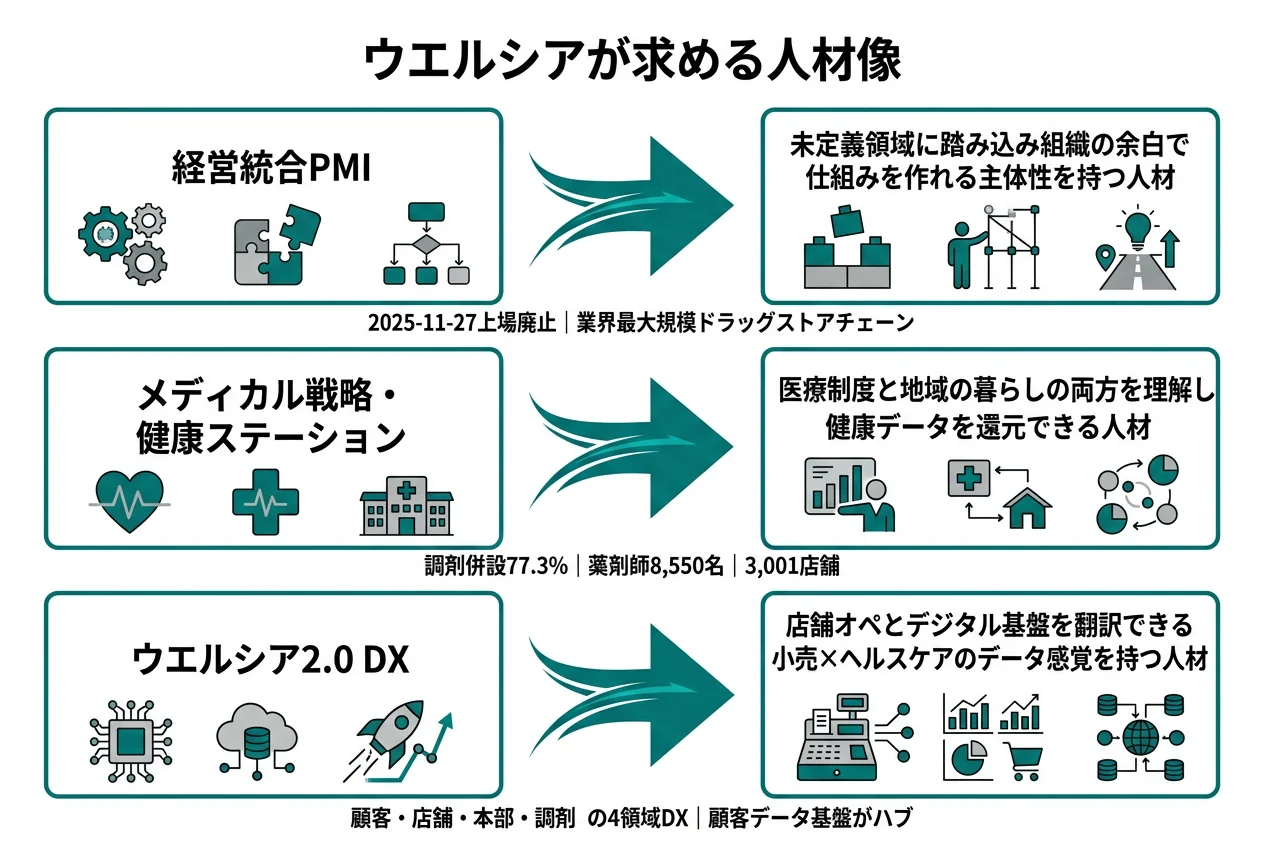 ウエルシアが求める人材像