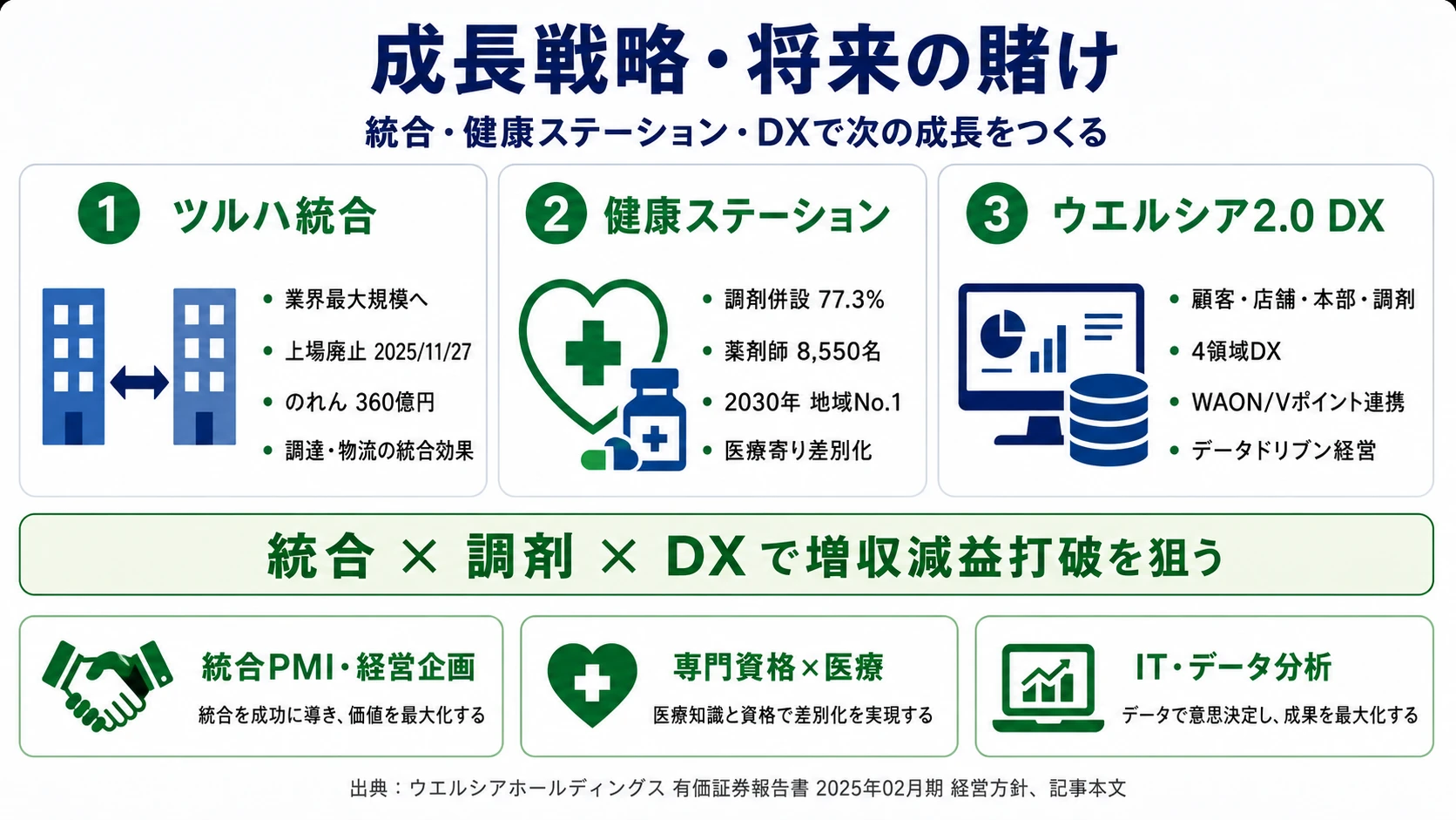 この会社が賭けているもの──1.ツルハHDとの経営統合で業界最大規模、2.調剤併設77.3%×薬剤師8,550名で健康ステーション、3.ウエルシア2.0でDX×データドリブン経営
