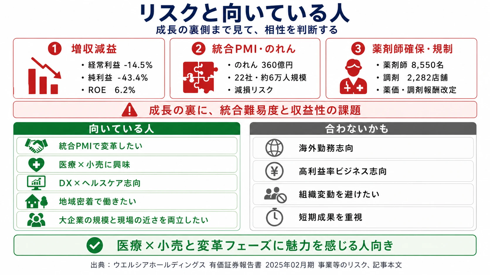 ウエルシアが有報で開示する3つのリスク──増収減益/統合PMI・のれん減損/薬剤師確保・薬価改定