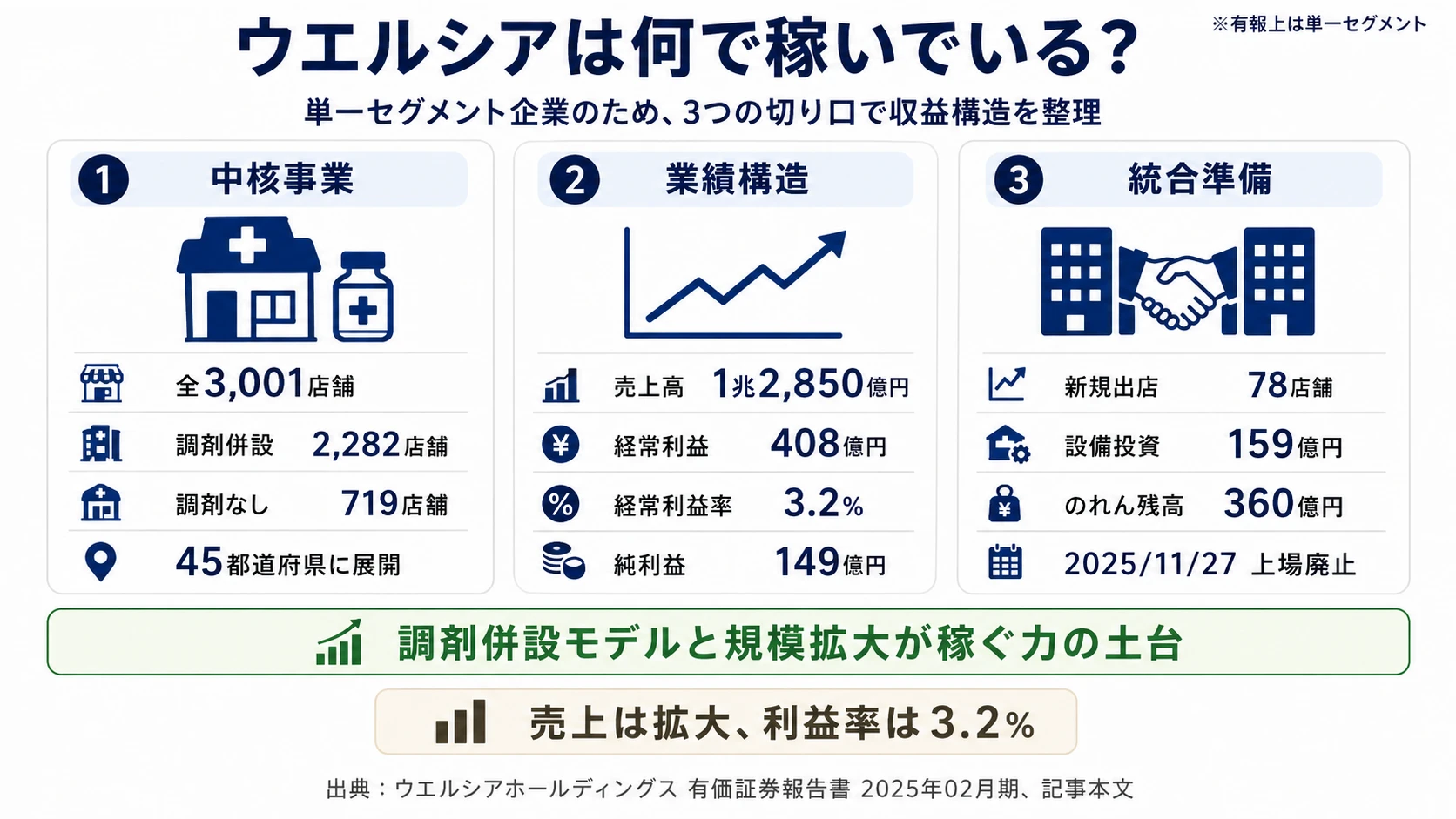 2025年2月期 ウエルシアの店舗構成(調剤併設77.3%・調剤なし22.7%)と経常利益率3.2%