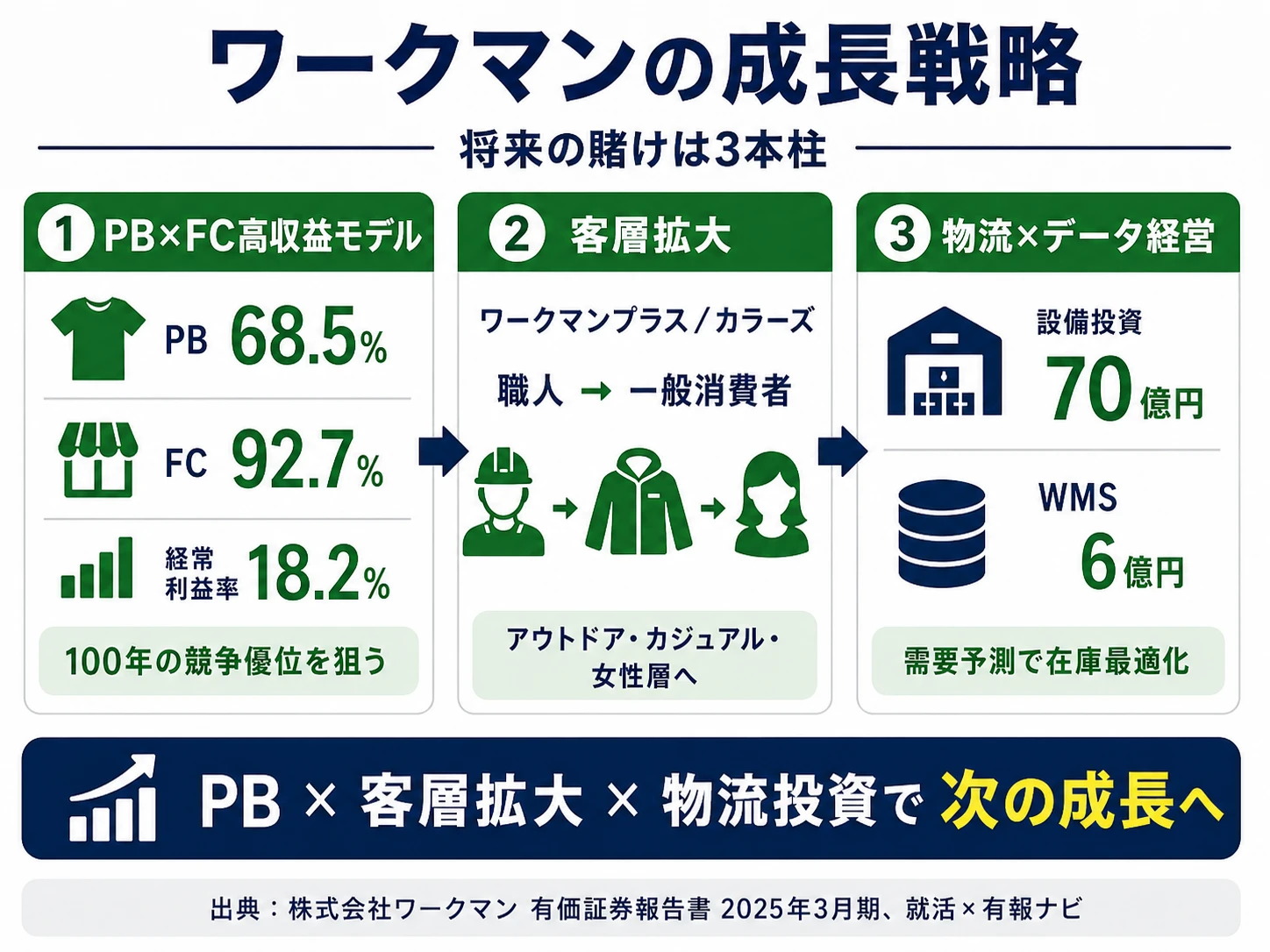 この会社が賭けているもの──1.PB68.5%×FC92.7%で経常利益率18.2%、2.ワークマンプラス/カラーズで客層拡大、3.需要予測×物流インフラ投資70億円