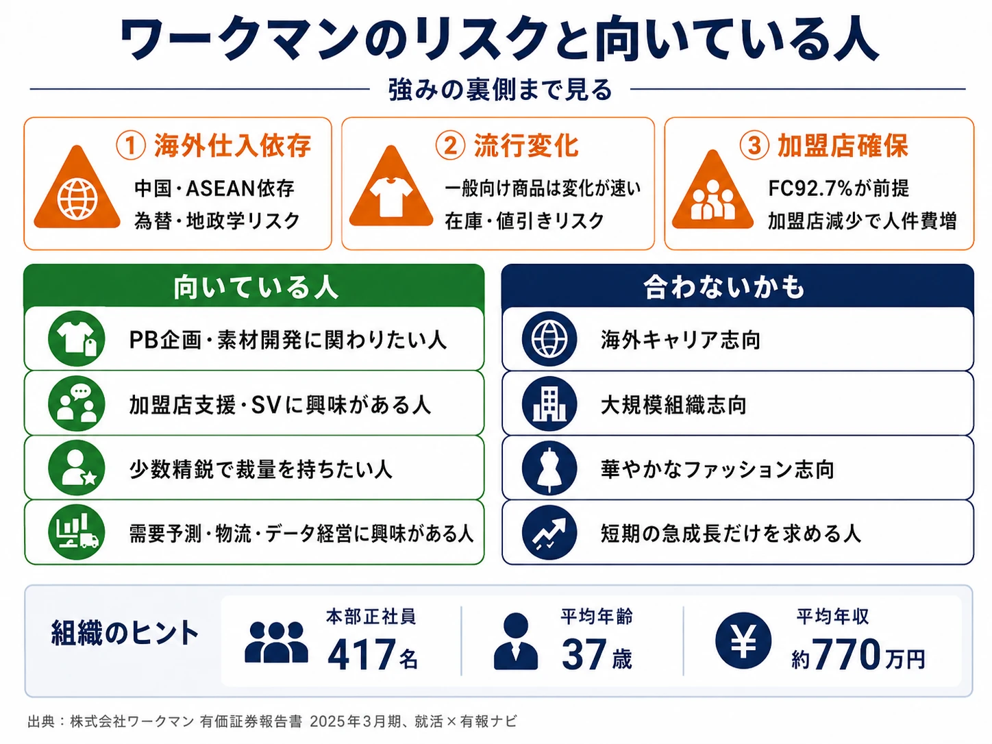 ワークマンが有報で開示する3つのリスク──中国・ASEAN仕入依存/流行変化/加盟店確保