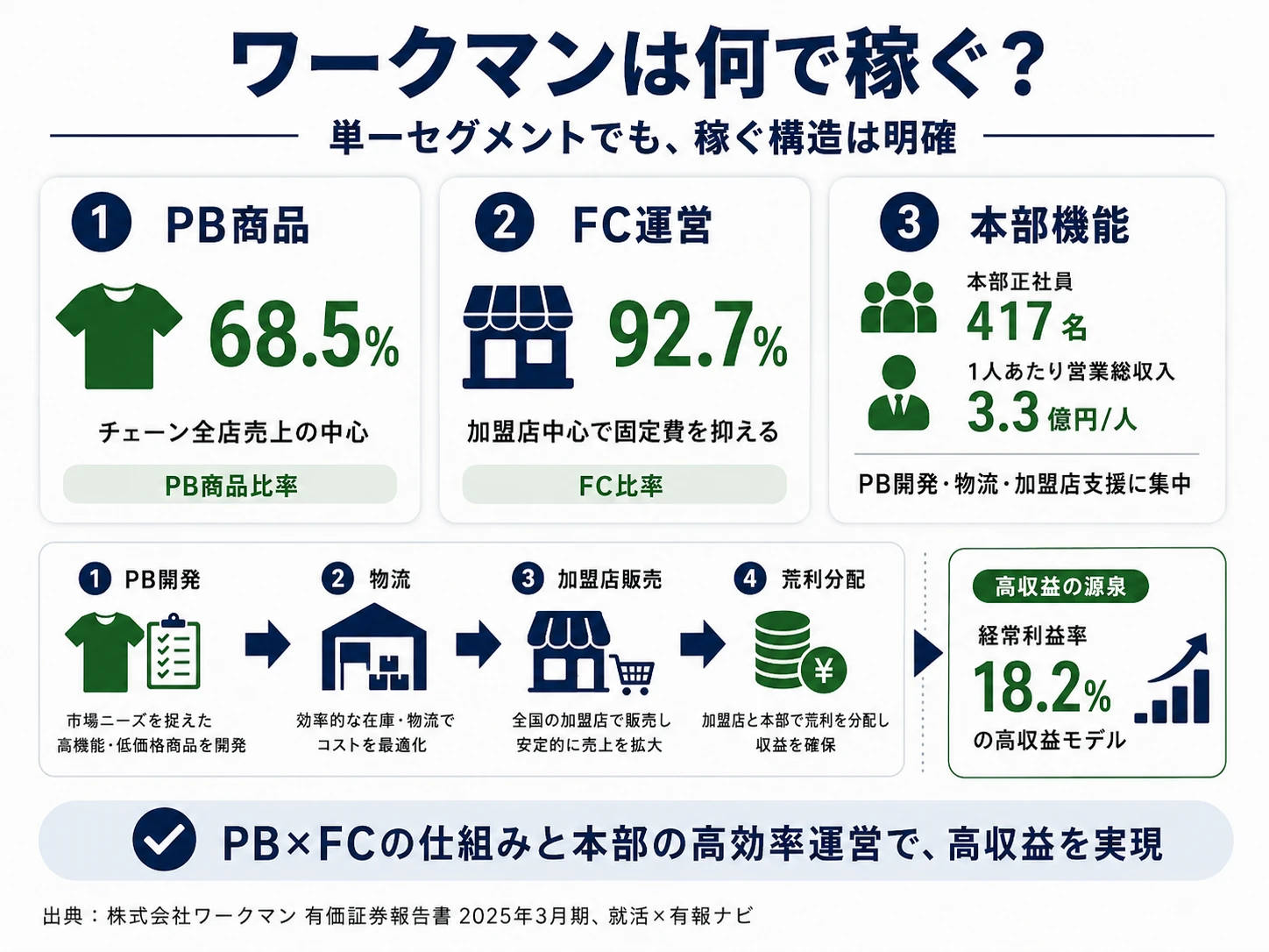 2025年3月期 ワークマンの収益構造(PB商品68.5%×フランチャイズ比率92.7%)と本部正社員417名の少数精鋭モデル