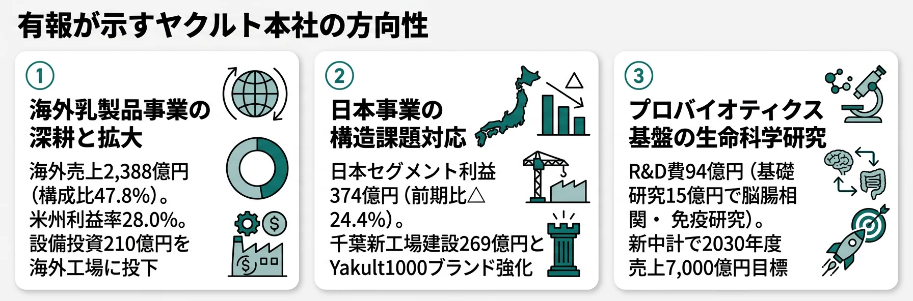 ヤクルト本社の方向性