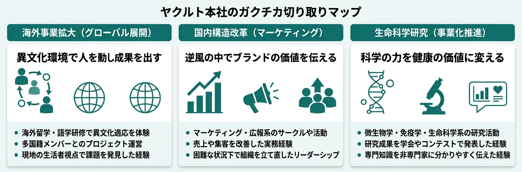 ヤクルト本社のガクチカ切り取りマップ