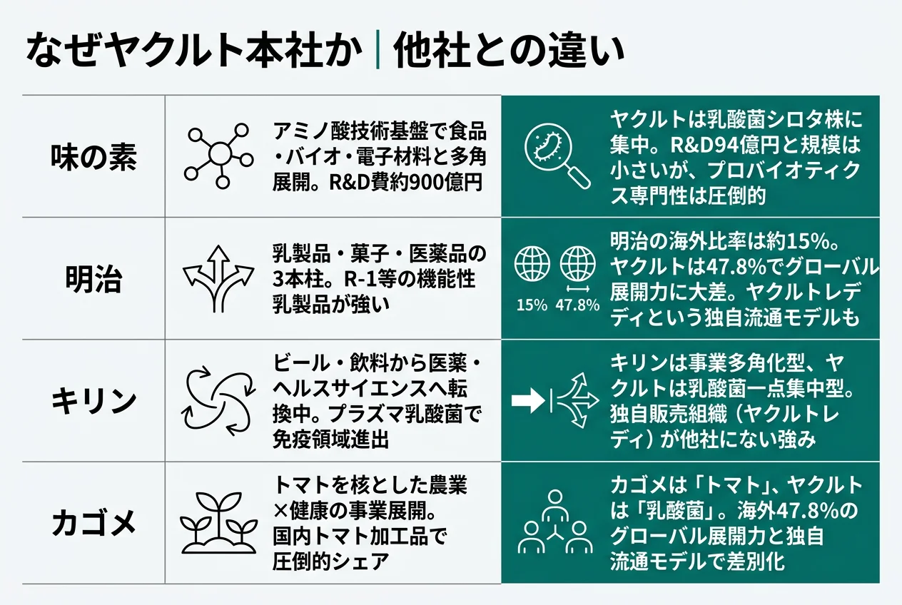 なぜヤクルト本社か｜他社との違い