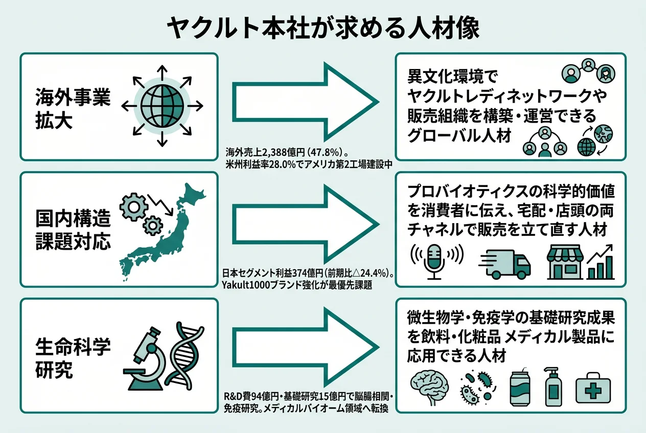 ヤクルト本社が求める人材像