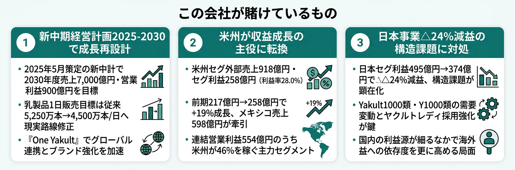 この会社が賭けているもの──1.新中期経営計画2025-2030による長期成長、2.米州セグメント利益率28%の成長ドライバー、3.日本事業の構造課題対応とYakult1000類ブランド強化