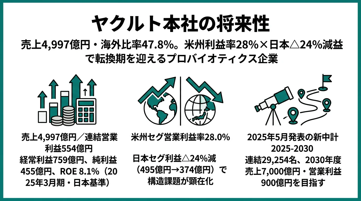 ヤクルトの将来性｜中計2025-2030×米州成長×日本減益の強みとリスク