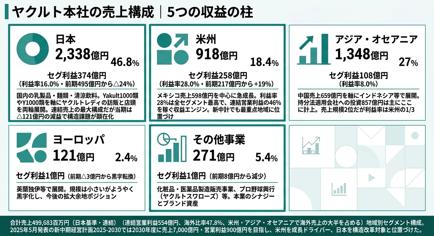ヤクルトの売上構成（2025年3月期）｜日本46.8%・米州18.4%・アジアオセアニア27.0%・その他事業5.4%・ヨーロッパ2.4%