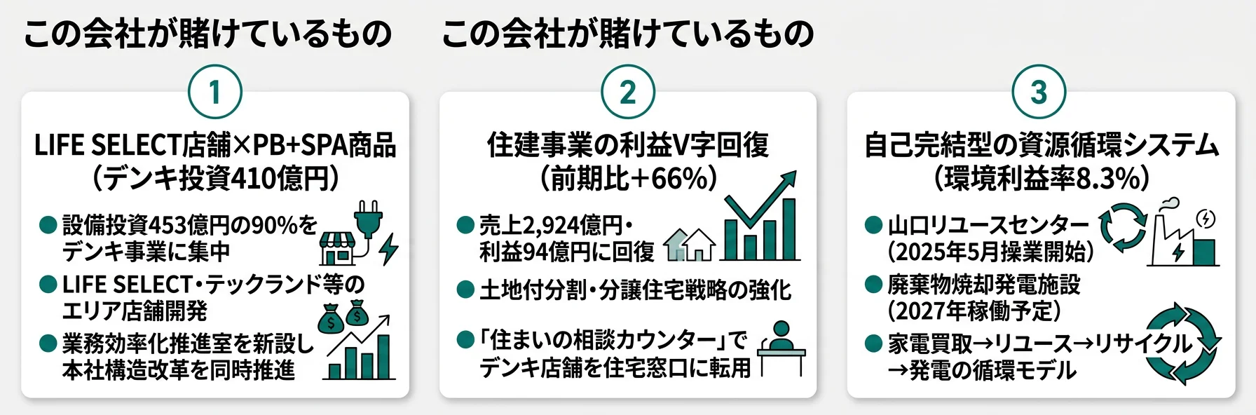この会社が賭けているもの──1.LIFE SELECT店舗×PB+SPA商品、2.住建事業の利益改善、3.環境事業の資源循環システム