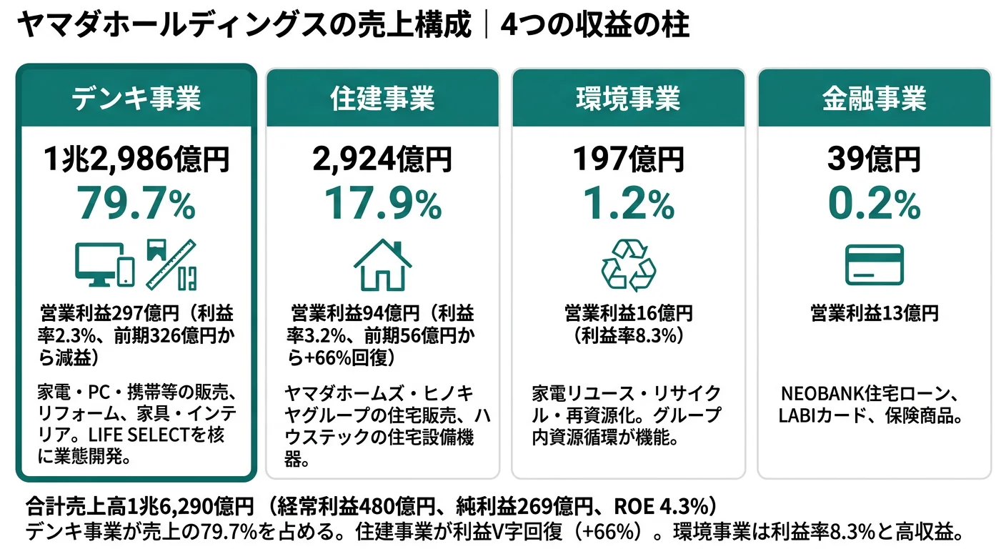 ヤマダHDの売上構成