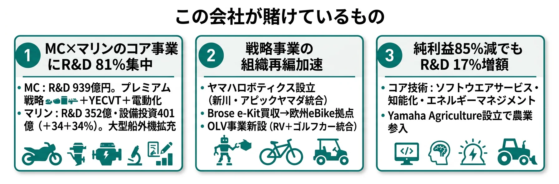 この会社が賭けているもの──1.コア事業（MC×マリン）のR&D集中投下、2.戦略事業の組織再編加速、3.純利益減でもR&D増額の不退転投資