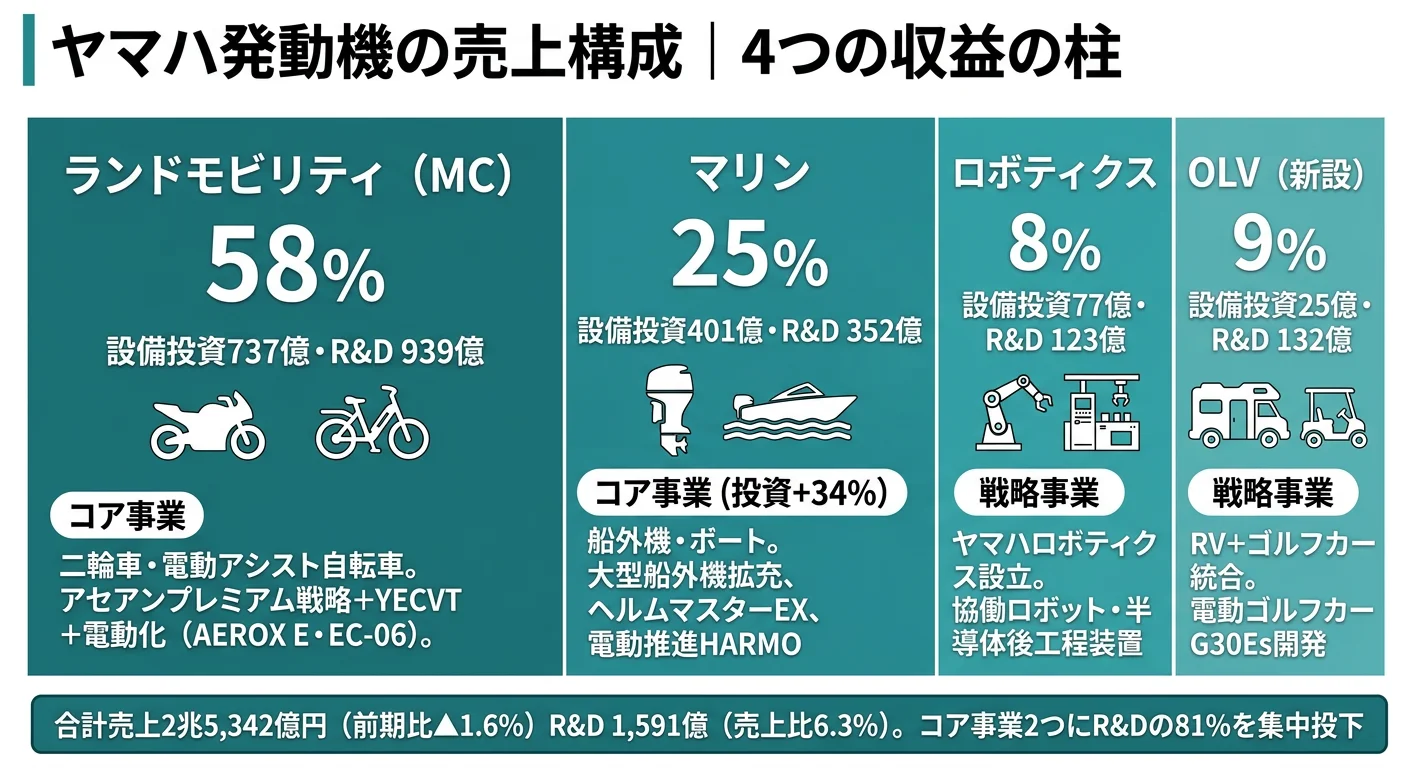 ヤマハ発動機の投資配分──ランドモビリティとマリンのコア事業に全体の8割超を集中投下