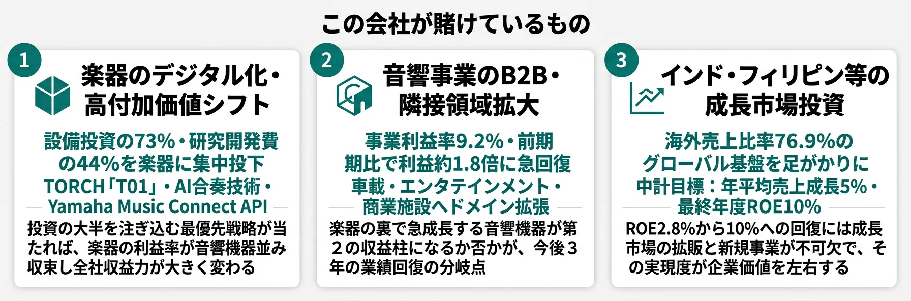 この会社が賭けているもの──1.楽器のデジタル化と高付加価値シフト（設備投資146億円）、2.音響事業のB2B・隣接領域ドメイン拡大（事業利益率9.2%）、3.インド・フィリピン等の成長市場投資（海外売上比率76.9%）