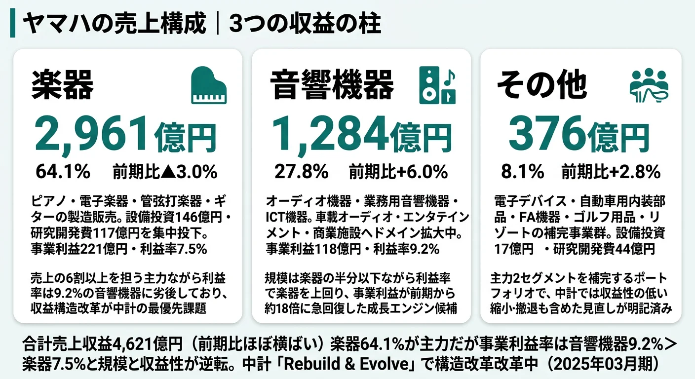 ヤマハのセグメント別売上・利益構成（2025年3月期）