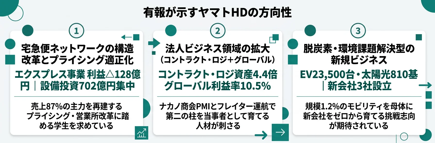 ヤマトHDの方向性