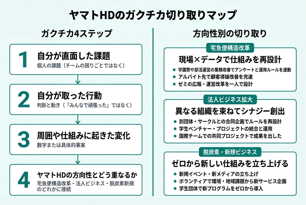 ヤマトHDのガクチカ切り取りマップ