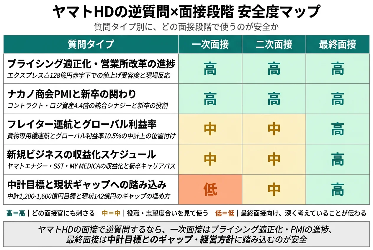 ヤマトHDの逆質問×面接段階 安全度マップ