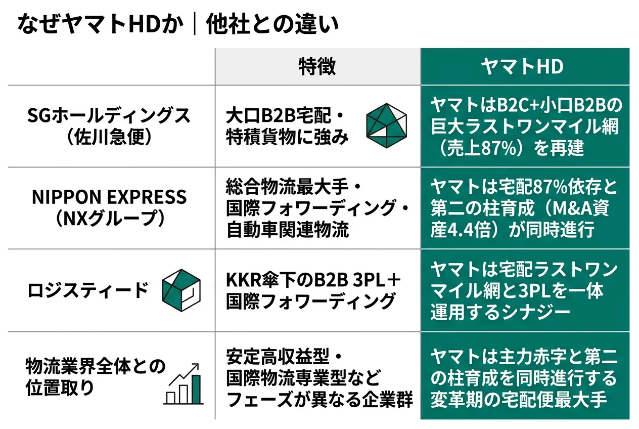 なぜヤマトHDか｜他社との違い