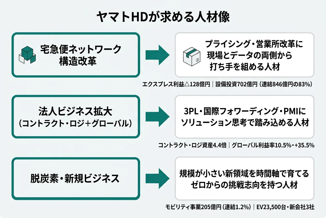 ヤマトHDが求める人材像