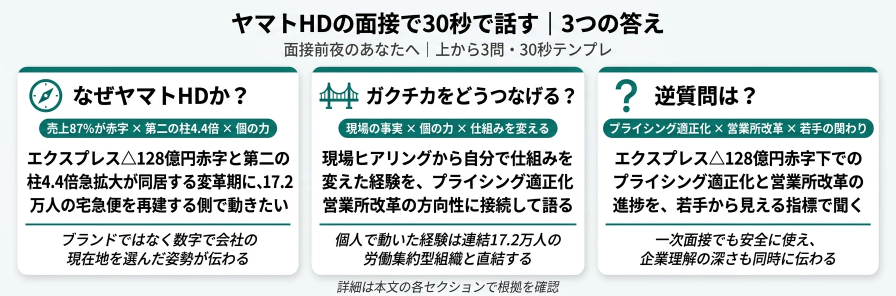 ヤマトHDの面接で30秒で話す｜3つの答え