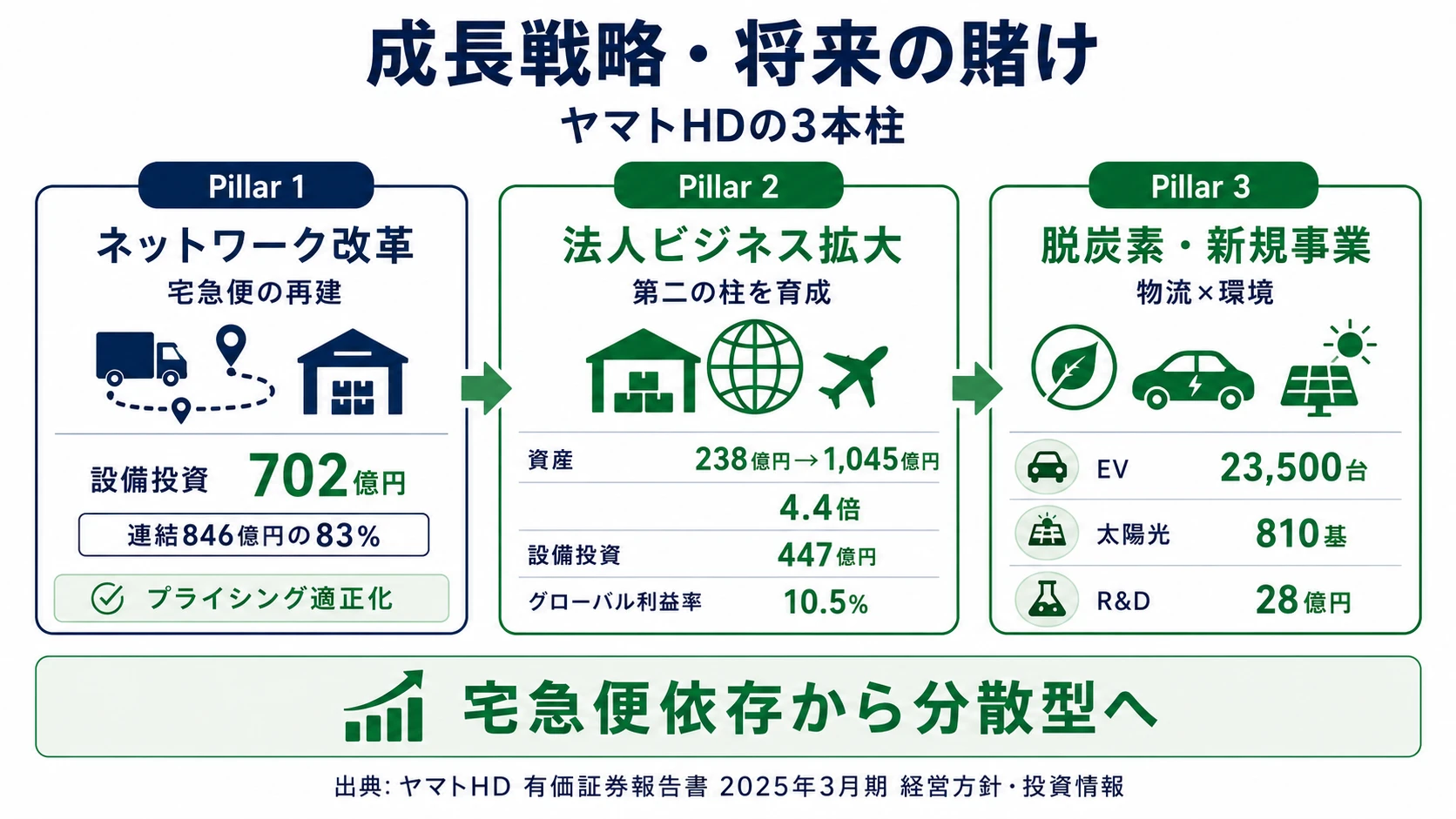 この会社が賭けているもの──1.宅急便ネットワークの構造改革とプライシング適正化（設備投資702億円・エクスプレス△128億）、2.法人ビジネス領域の拡大（M&A資産4.4倍・グローバル利益率10.5%）、3.脱炭素・環境課題解決型の新規ビジネス（EV23,500台・SST・MY MEDICA）