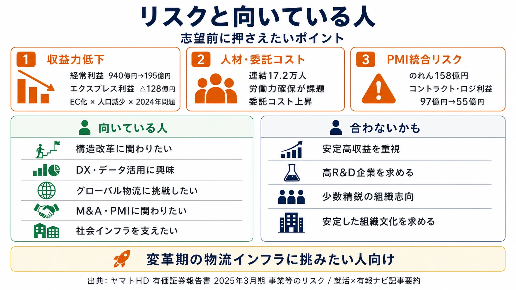 ヤマトHDが有報で開示する主要リスク──エクスプレス事業の構造的収益力低下（経常利益4期で約2割／EC化×人口減少×2024年問題）、労働力確保と外部委託（連結17.2万人／長距離輸送キャパシティ減少）、M&A・事業提携の統合リスク（のれん158億円・PMIコスト顕在化）