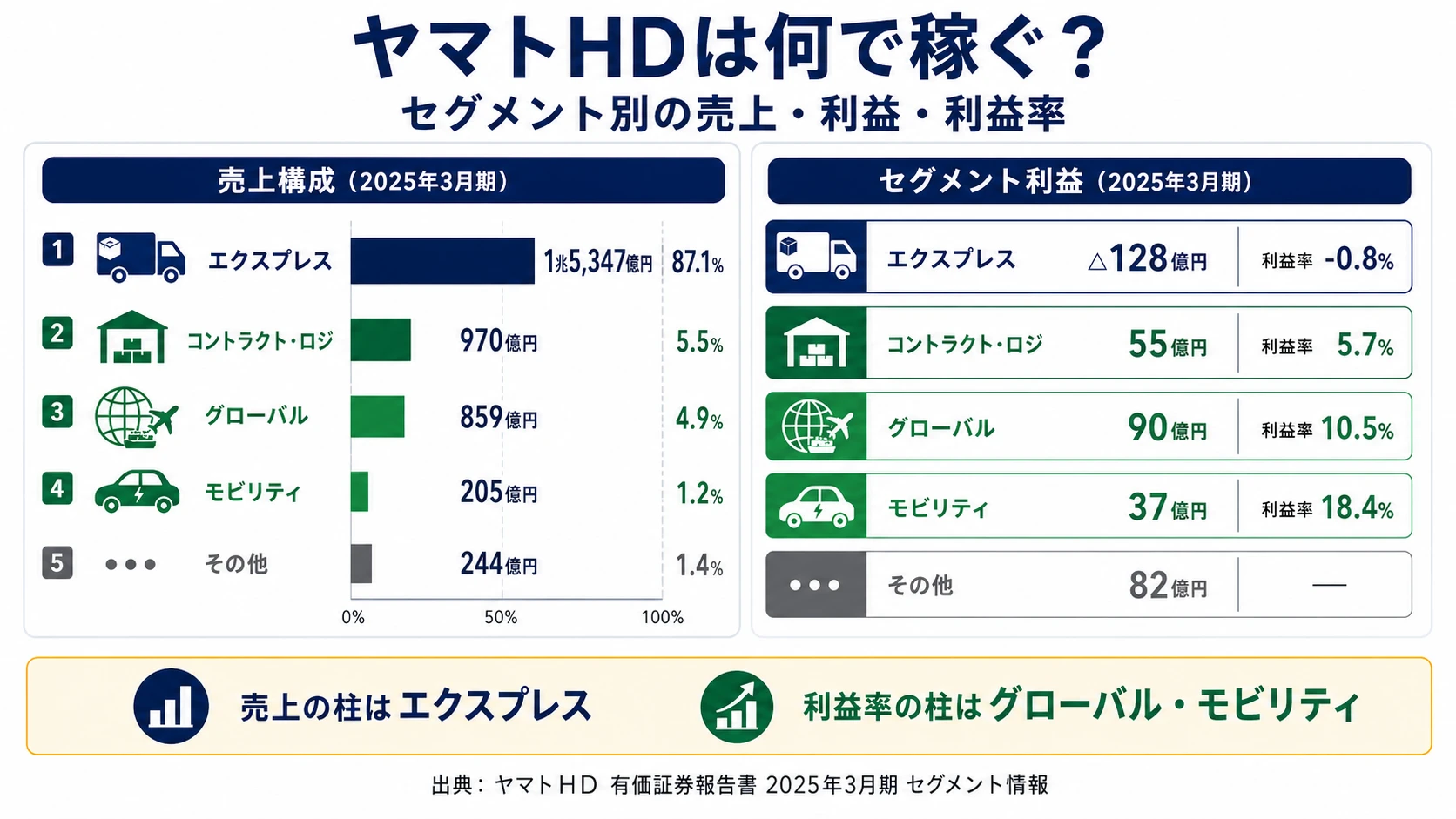 ヤマトHDの2025年3月期セグメント別売上構成──エクスプレス事業87.1%（1兆5,347億円・利益△128億円）／コントラクト・ロジスティクス5.5%（970億円・利益55億円）／グローバル4.9%（859億円・利益90億円・利益率10.5%）／モビリティ1.2%（205億円・利益37億円）