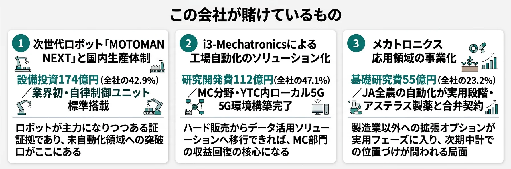 この会社が賭けているもの──1.MOTOMAN NEXTと国内生産体制（設備投資174億円）、2.i3-Mechatronicsソリューション（研究開発費112億円）、3.メカトロニクス応用領域（基礎研究費55億円）