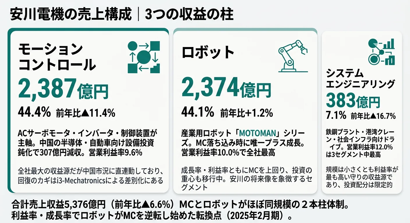 安川電機のセグメント別売上・利益構成（2025年2月期）