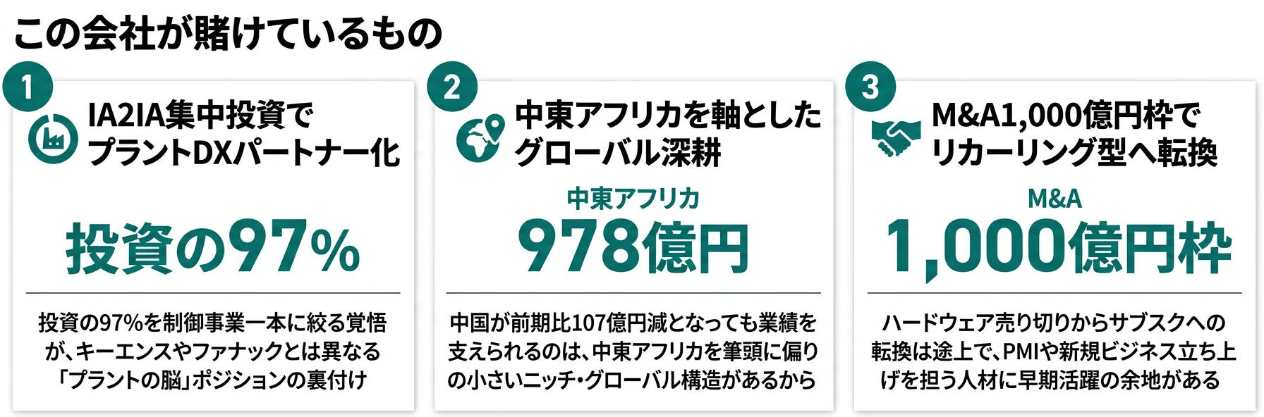 この会社が賭けているもの──1.IA2IAでプラントDXパートナー化（設備投資321億円）、2.中東アフリカ最大市場のグローバル深耕（海外売上74.4%）、3.M&A1,000億円枠でリカーリング転換