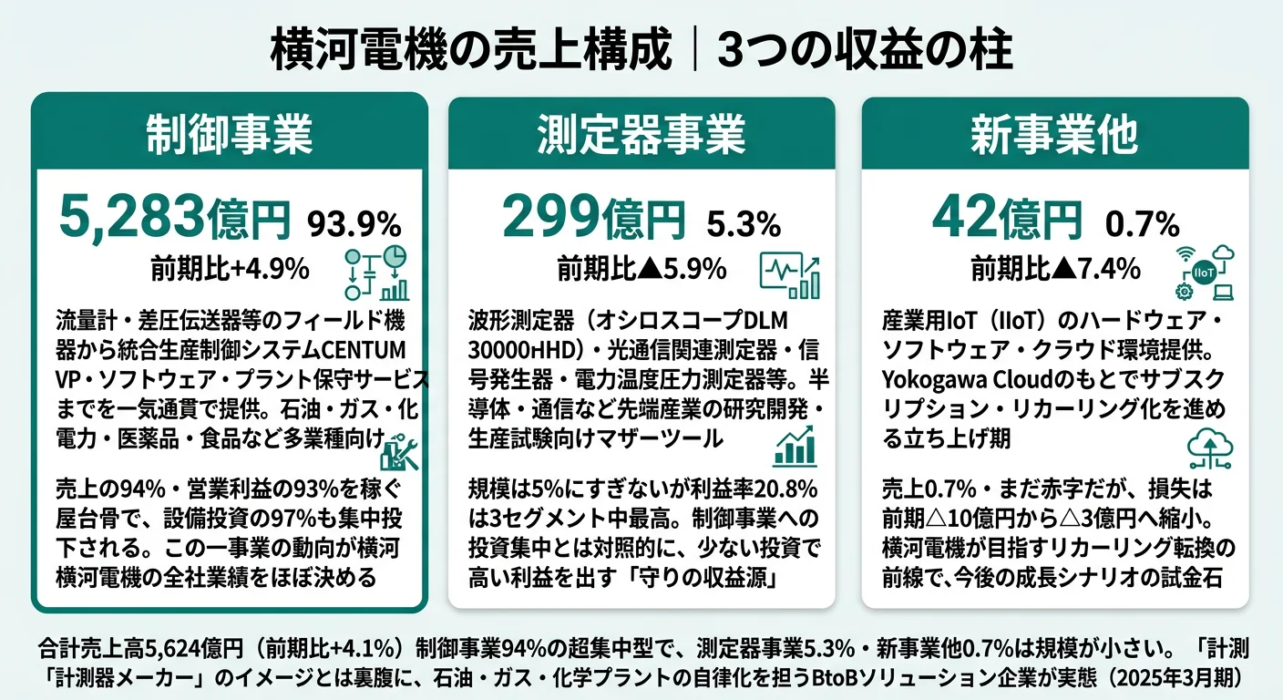 横河電機のセグメント別売上・利益構成（2025年3月期）