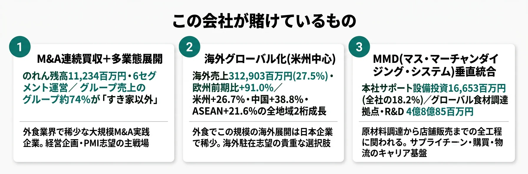 この会社が賭けているもの──1.M&A連続買収＋多業態展開（のれん11,234百万円・6セグメント）、2.海外グローバル化（海外比率27.5%・欧州+91.0%）、3.MMD垂直統合（原材料調達から店舗販売まで）
