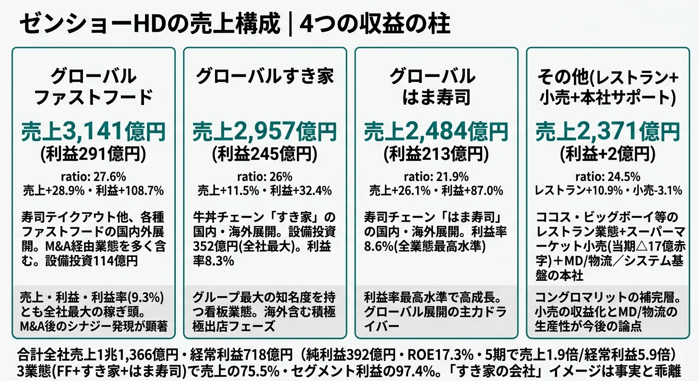 ゼンショーHDの6セグメント構成──グローバルファストフード27.6%・グローバルすき家26.0%・グローバルはま寿司21.9%・その他24.5%