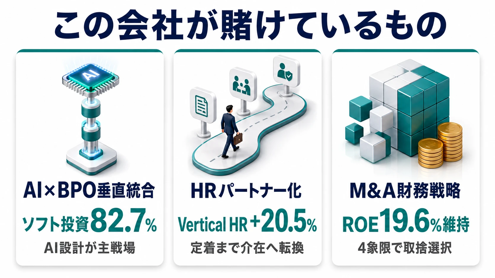 この会社が賭けているもの──1.AIドリブン・バリューチェーン垂直統合（ZIGExN Matching Agent）、2.HRパートナー化（採用プロセス全体への介在）、3.M&A×財務レバレッジ活用