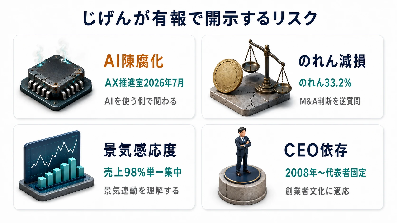 じげんのリスク全体像──AI技術革新陳腐化／のれん減損／広告市場感応性／特定人物依存
