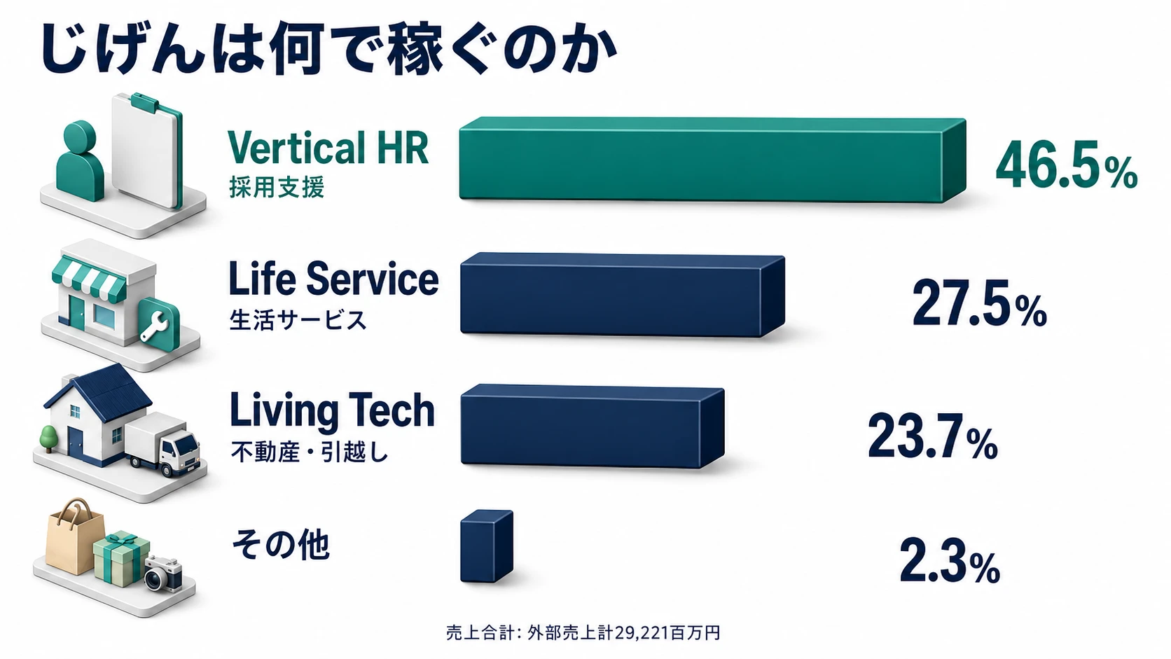 3サービスライン別売上構成（FY2026年3月期）──Vertical HR 46.5%・Life Service 27.5%・Living Tech 23.7%