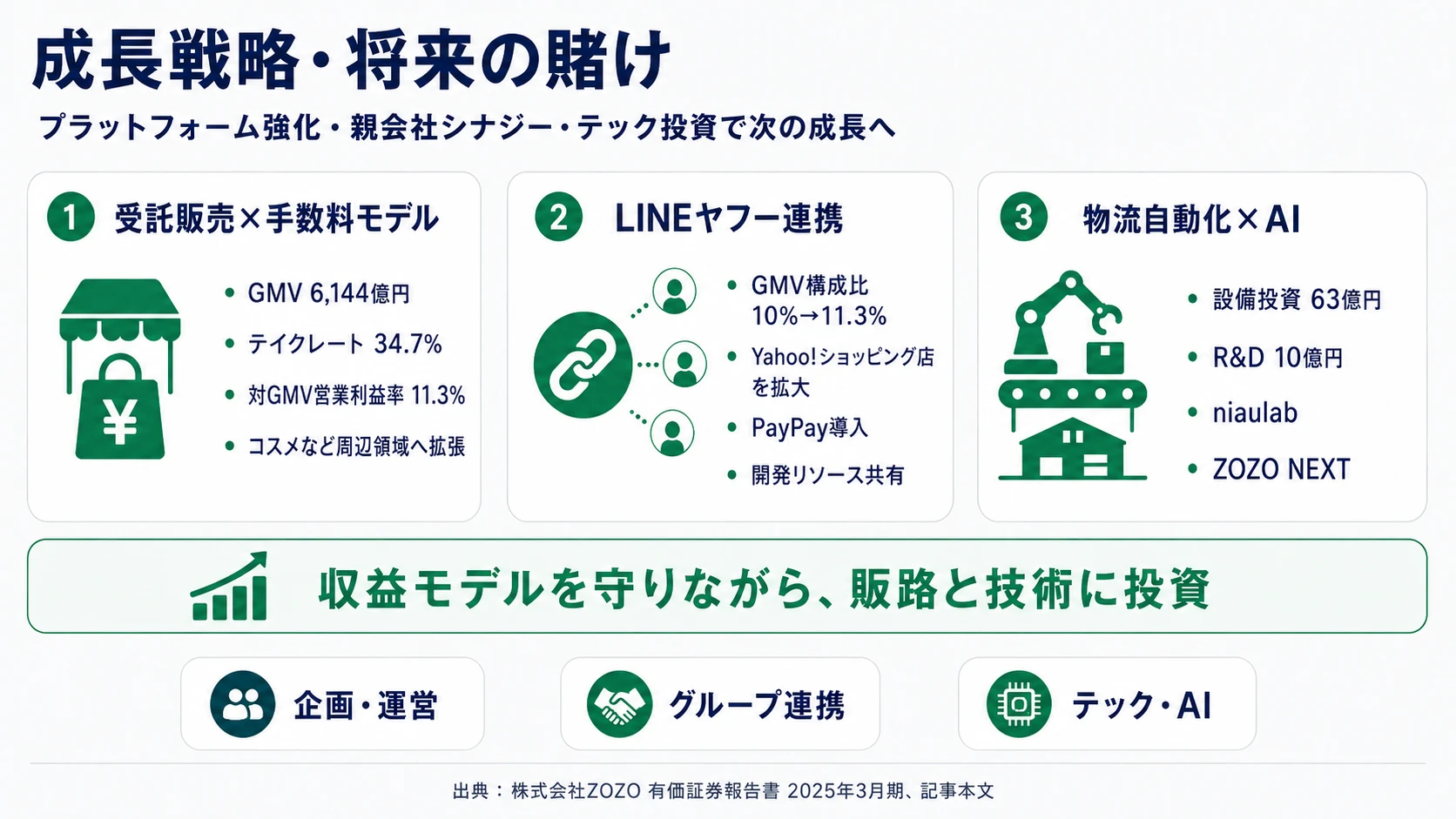 この会社が賭けているもの──1.受託販売プラットフォーム×手数料モデル、2.LINEヤフーコマースのシナジー、3.物流自動化×AIスタイリング