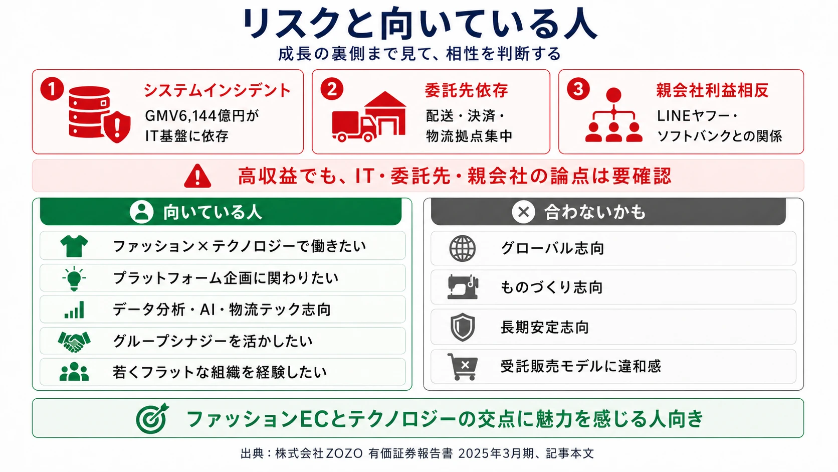 ZOZOが有報で開示するリスク──システムインシデント・委託先依存・親会社利益相反