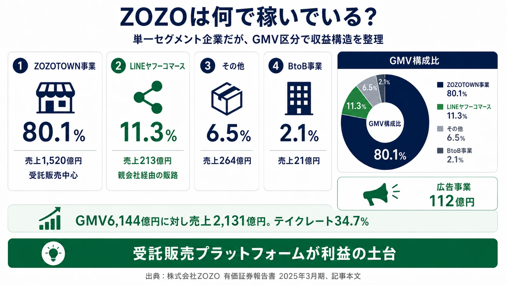 2025年3月期 ZOZOの事業区分別 商品取扱高(GMV)構成